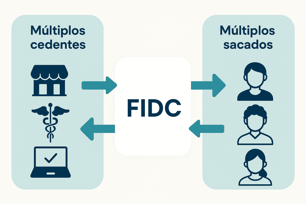 ilustração mostrando multicedente e multisacado.