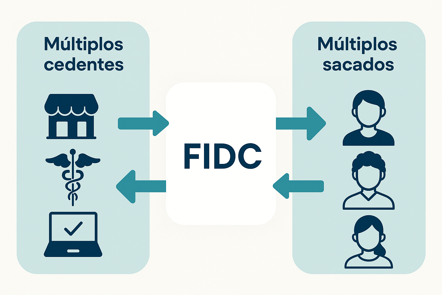 ilustração mostrando multicedente e multisacado.